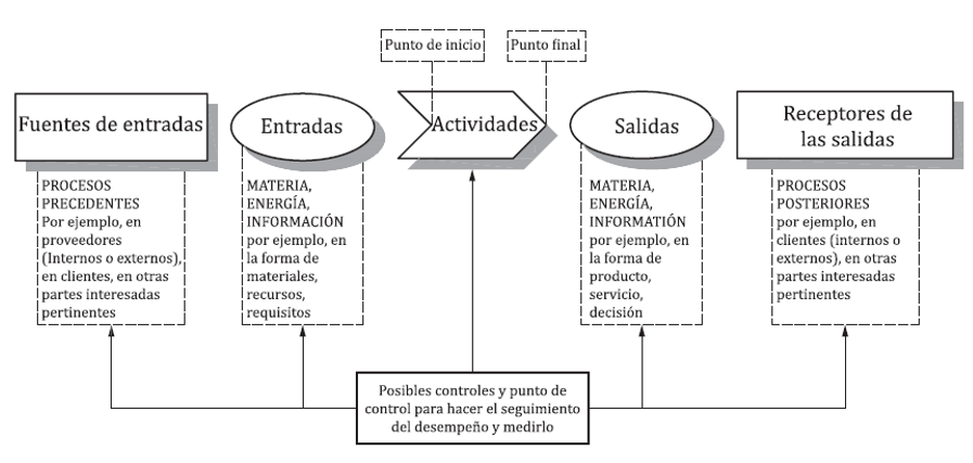 Enfoque a procesos